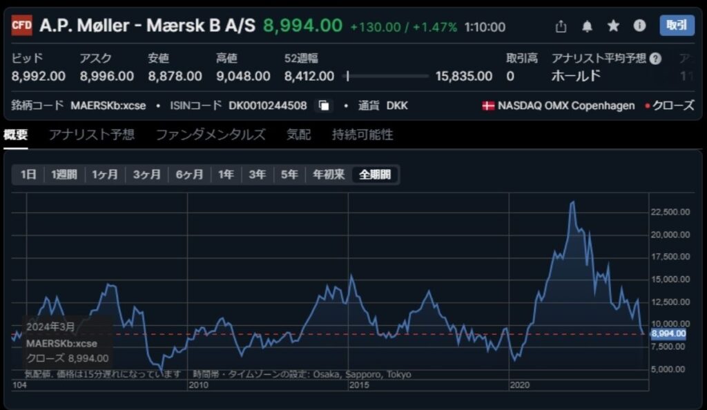 マースク（MAERSKB）株価